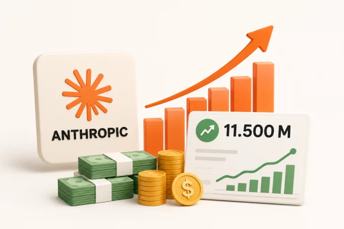 Anthropic ingresa 11.500 millones en un solo trimestre