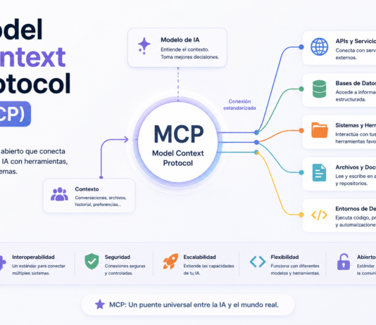 Model Context Protocol (MCP): El nuevo estándar de IA Model Context Protocol (MCP)