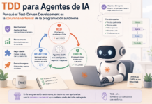 El TDD para Agentes de IA es clave en programación autónoma TDD para Agentes de IA